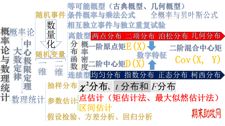 期末助攻之概率论与数理统计复习方法